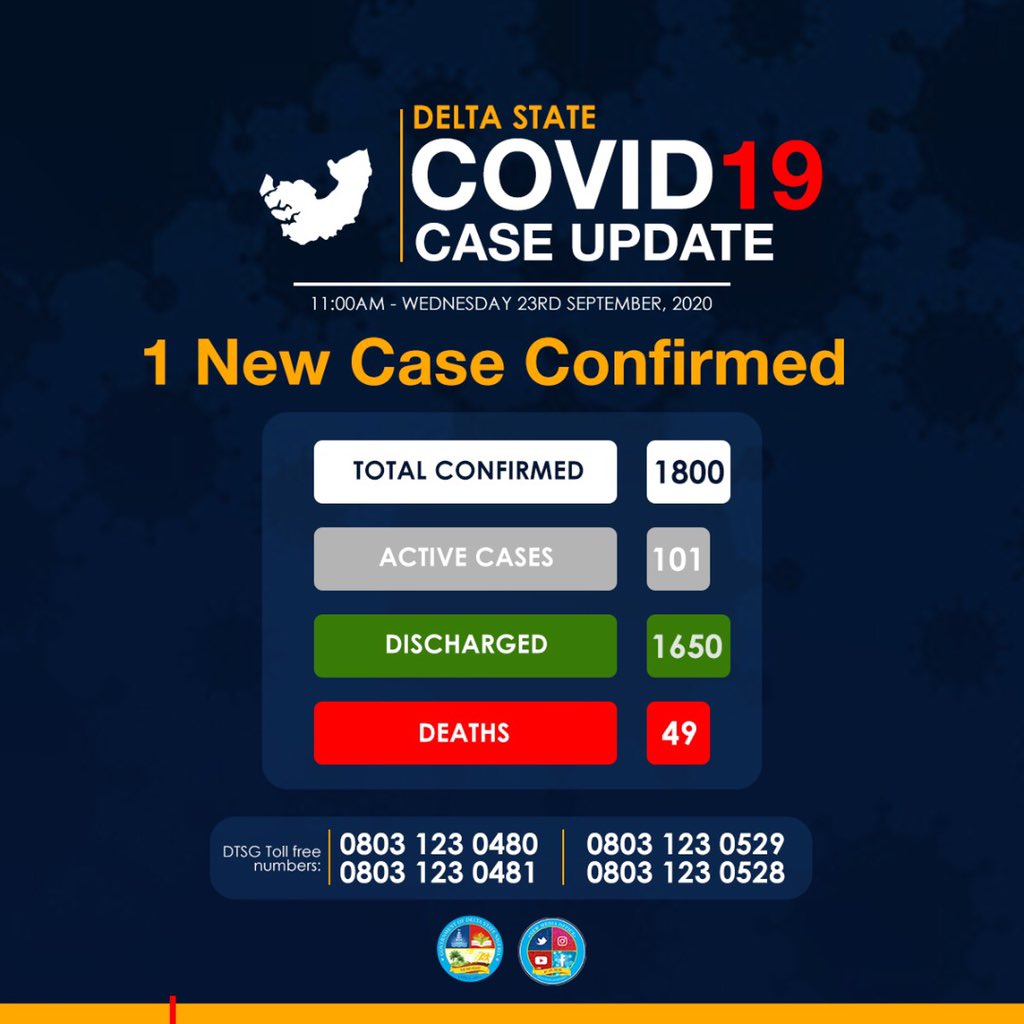 DSGovernment's tweet photo. #DeltaStateCOVID19Update: 1 new confirmed case, 11 patients discharged and no new recorded death. https://t.co/5B097qNPeP