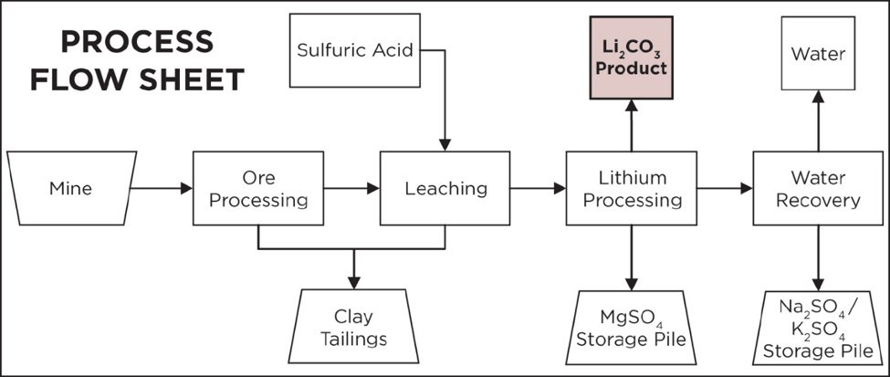 A new resource, lithium clay ventures have been striving to prove that they can *economically* extract Li from the clays at below current market prices. This is generally done with a sulfuric acid leach, but Tesla intriguingly reports a new NaCl (table salt)-based process.