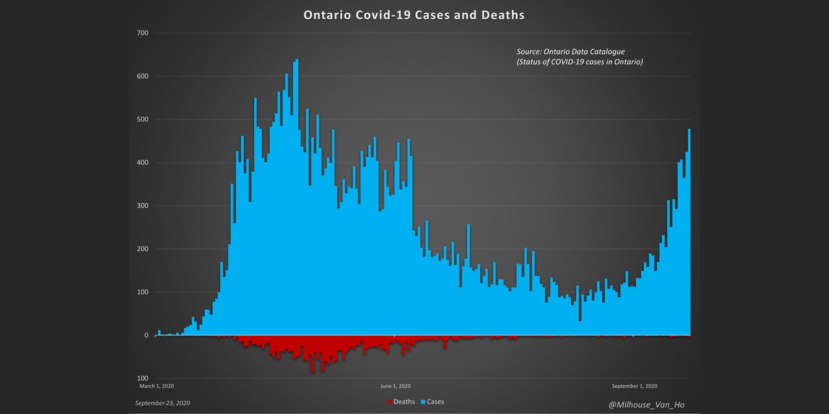 September 23, 2020 - Canada/Ontario/Québec daily updateCurrent data as of 6 am. Data is 100% public and official, and fully sourced.