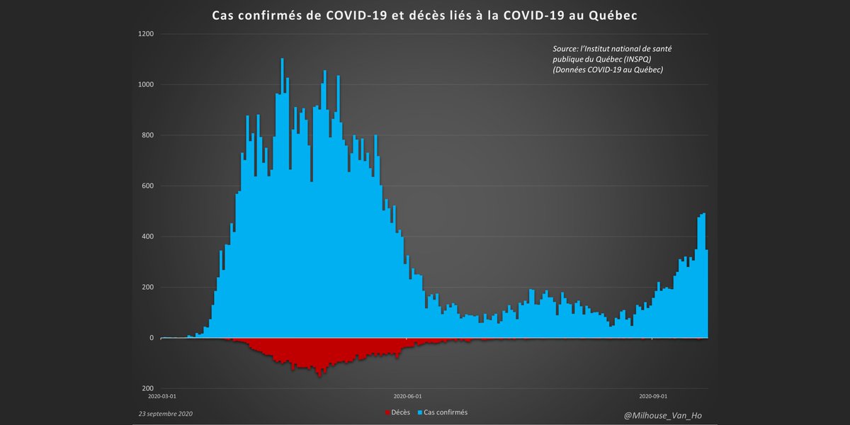 September 23, 2020 - Canada/Ontario/Québec daily updateCurrent data as of 6 am. Data is 100% public and official, and fully sourced.