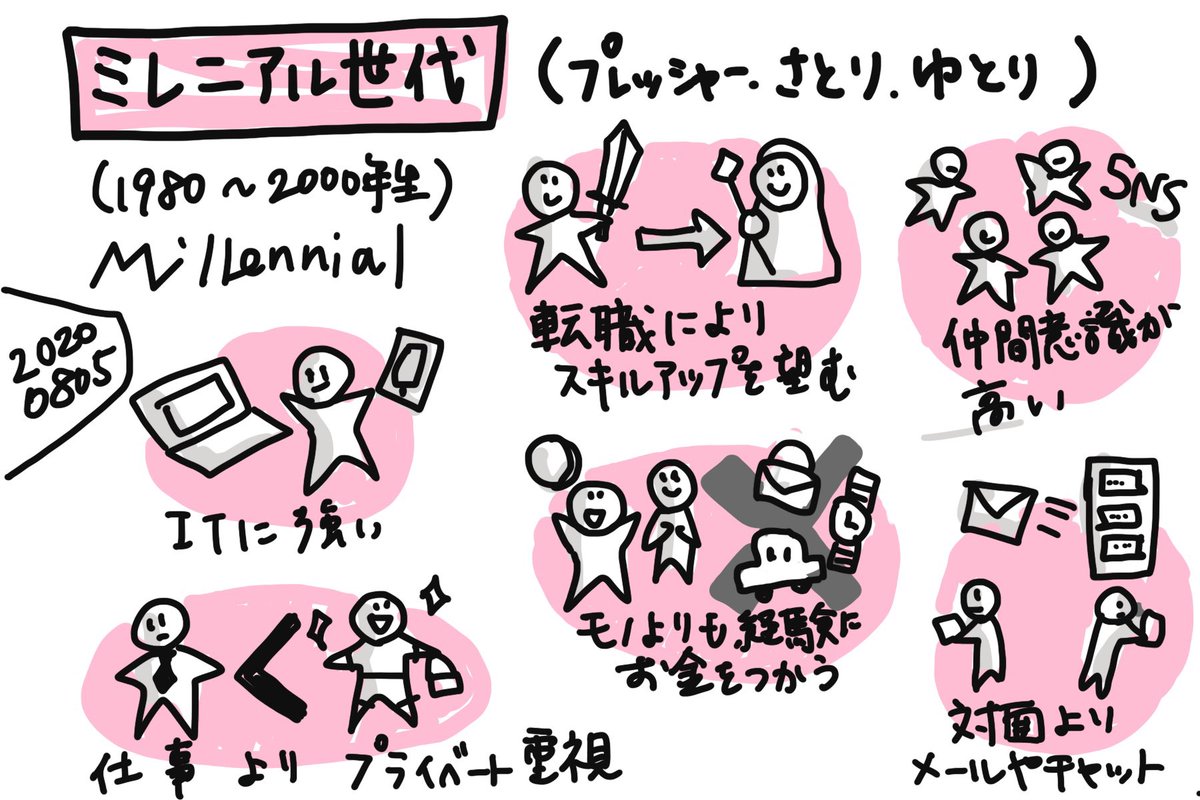 グルメ猫 V Twitter ミレニアル世代 グラレコ 練習 ミレニアル世代は プレッシャー世代 さとり世代 ゆとり世代を含む世代のこと グラフィックレコーディング グラレコ イラスト 落書き