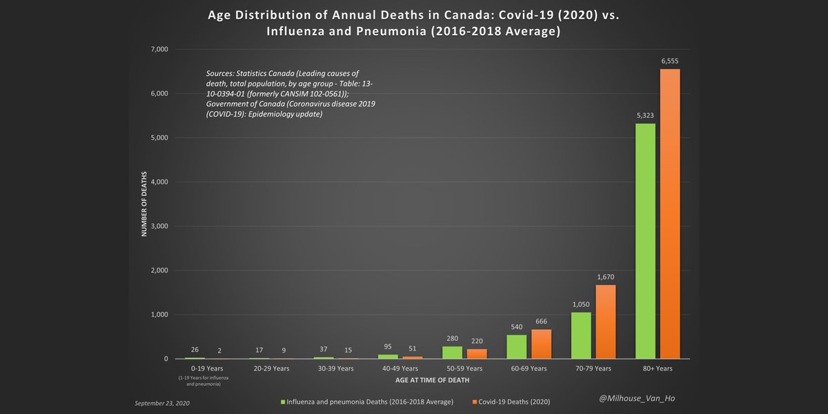 Children and young adults are at lower risk from Covid-19 than from influenza and pneumonia.The risk of death by Covid-19 is higher than that by influenza and pneumonia as one's age advances. (n.b. Based on 2020 YTD data for Covid-19 - figures to be revised upward as needed.)