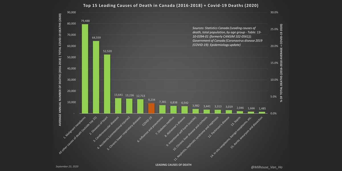 If considered as a wholly distinct and separate cause of death in Canada, Covid-19 may be the 6th leading cause of death in 2020, much like influenza and pneumonia. (n.b. Based on 2020 YTD data for Covid-19 - figures to be revised upward as needed.)