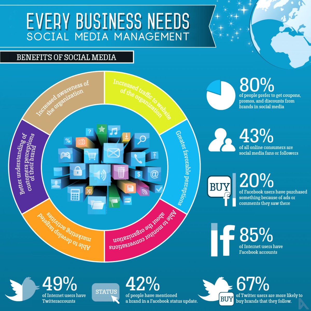 algohad's tweet image. Social media management is the process of creating, publishing, promoting, and managing content on social media platforms.
It helps build #TRUST and authentic customer relationships with regular engagement, it is thus a key growth strategy