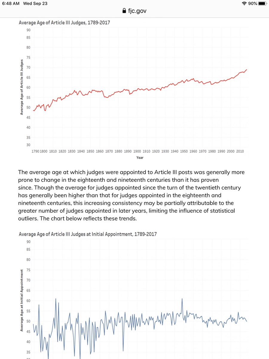 1. Duration riskFederal judges are being appointed younger, are staying on the job longer & the average age is rising. We have *too much duration extension risk on the pad*Ask any bond trader what that means & he will turn green telling you it means you’re fucked soon enough.