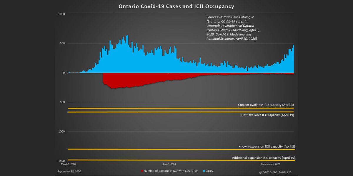 Ontario now reports:- 24 in ICU- 11 in ICU on a ventilator