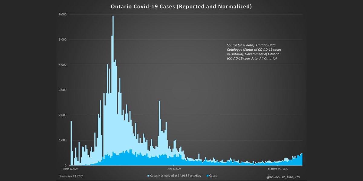 This chart normalizes cases (positive test results) to show how many would have been reported since March 1, 2020 if:- the current level of testing (daily average over past 7 days) had been maintained throughout, and- no changes to reported positivity rates.