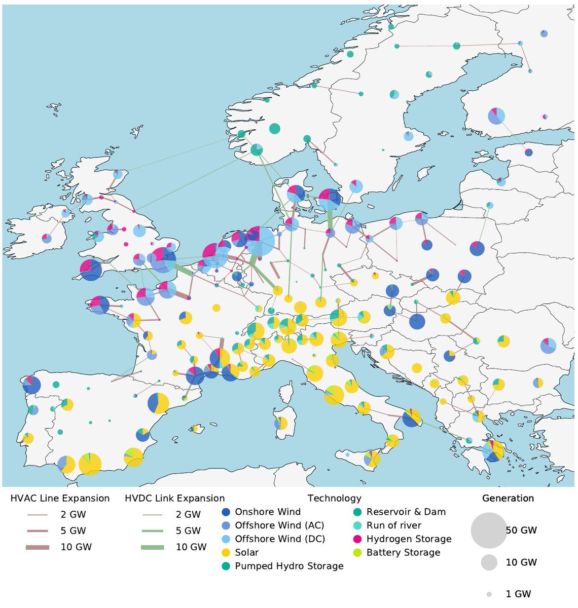 Expansion plans betweenthe cost-optimum (left) and a 5% more costly solution with minimal transmission expansion (right)can already be vastly different.The remaining grid expansion is used to strengthen the connection between offshore wind production sites.