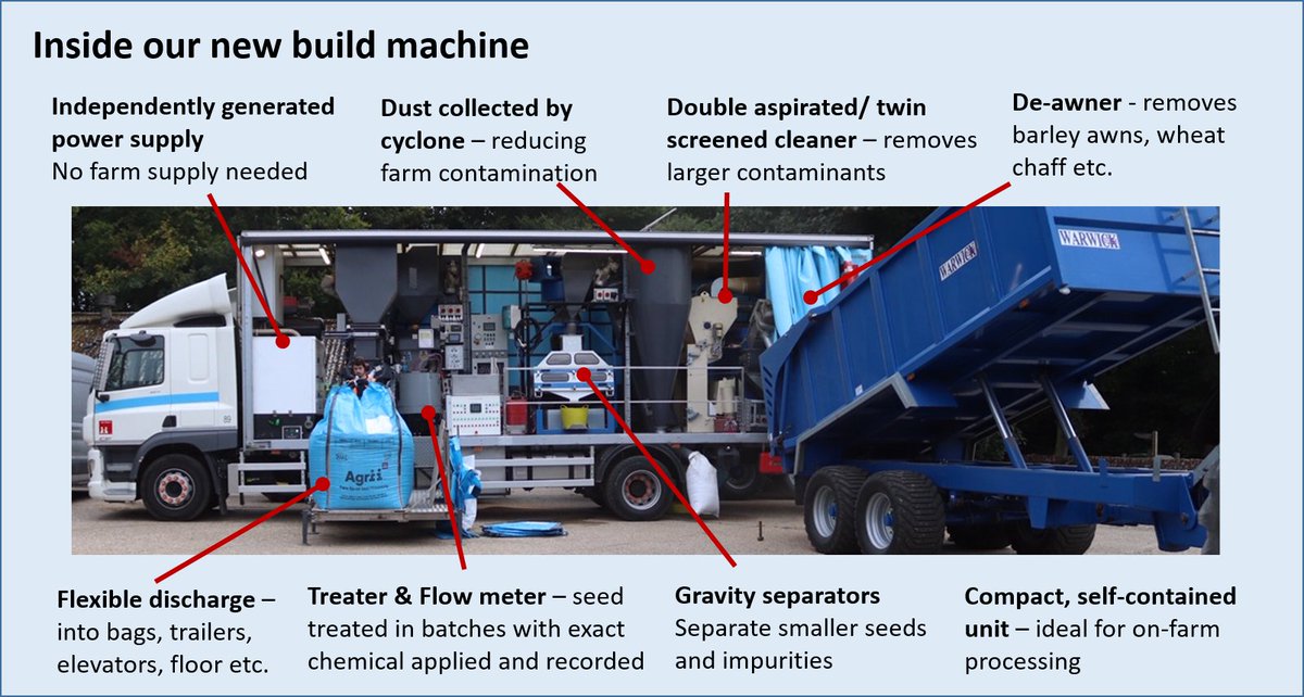 AgriiUK's tweet photo. Here’s a glimpse inside our latest state-of-the-art new build mobile seed processing unit, in action last week in Hampshire. #bulkcleaning #colourseparator #seedtreatments #farmsavedseed
Find out more here: https://t.co/kPlz94HK0C https://t.co/jFUjhlwuW8