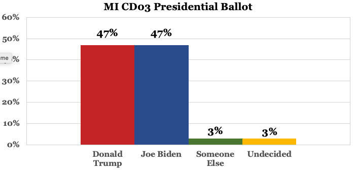More from #MI03 poll - Presidential Ballot

<a href="/realdonaldtrump/">Donald J. Trump</a> is tied with <a href="/joebiden/">Joe Biden</a> 47% - 47%

2/3
weaskamerica.com/surveys/michig…