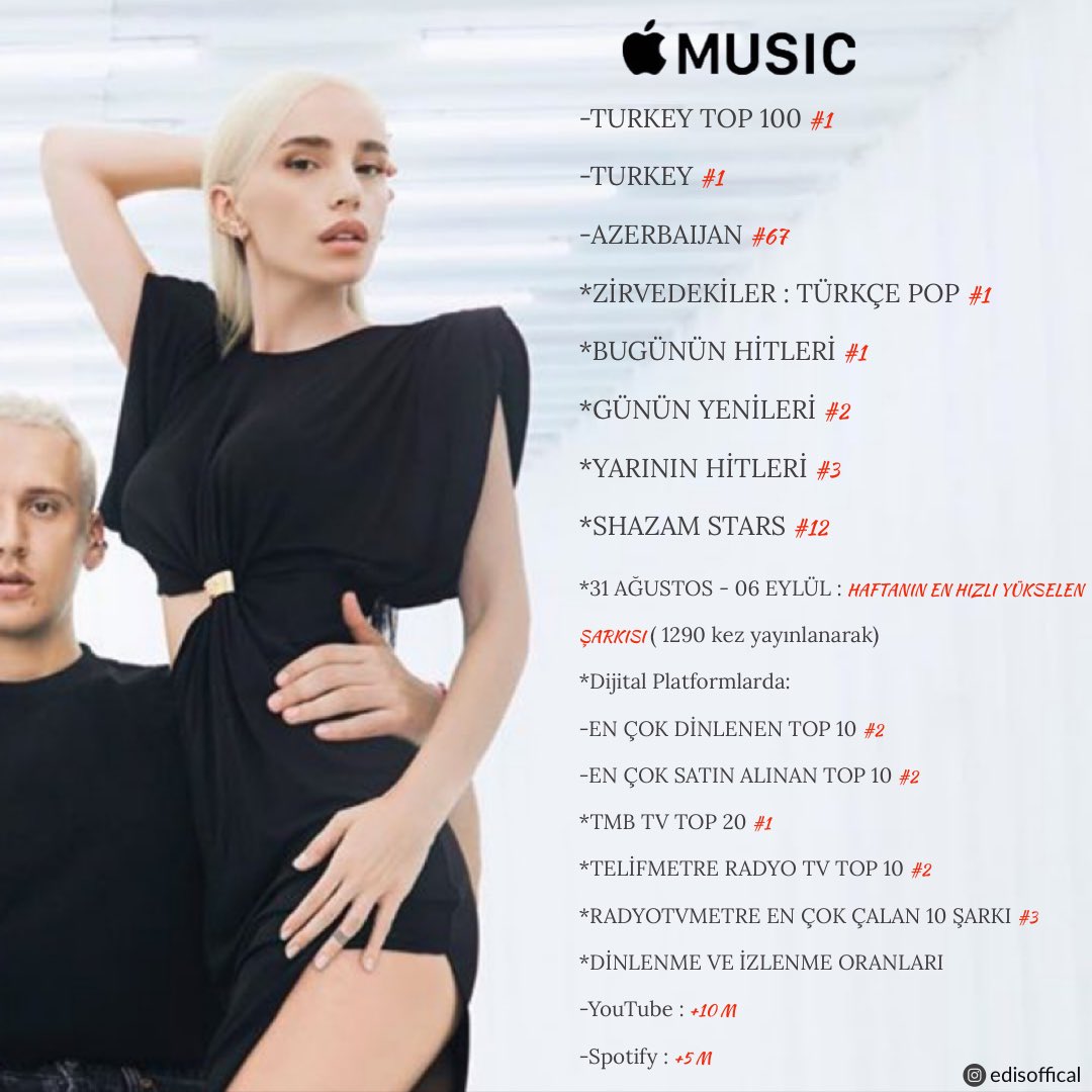 YouTube’da 10M izlenme şerefine!🥂 #Nirvana başarı listesi. 🌞🤍

<a href="/edisgorgulu/">EDIS</a> <a href="/gulsen/">Gülşen</a>