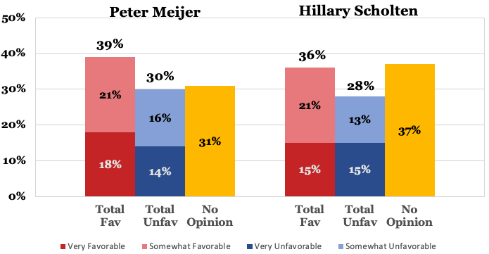 More from the #MI03 poll - Images

<a href="/realDonaldTrump/">Donald J. Trump</a> 
48% Fav
52% Unfav

<a href="/JoeBiden/">Joe Biden</a> 
47% Fav
51% Unfav

<a href="/VoteMeijer/">Peter Meijer</a> 
39% Fav
30% Unfav

<a href="/HillaryScholten/">Hillary Scholten</a> 
36% Fav
28% Unfav

3/3
weaskamerica.com/surveys/michig…