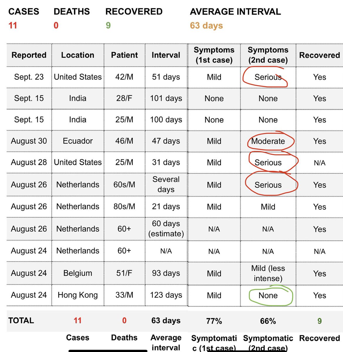 RE-INFECTION TRACKER—now 11: There has now been 11 documented cases of  #SARSCoV2 infection.  @BNONews has been tracking such clinical reinfections of  #COVID19. By BNO unofficial tabulation, there are now 11, 4 of which suffered more severe 2nd infection.   https://bnonews.com/index.php/2020/08/covid-19-reinfection-tracker/