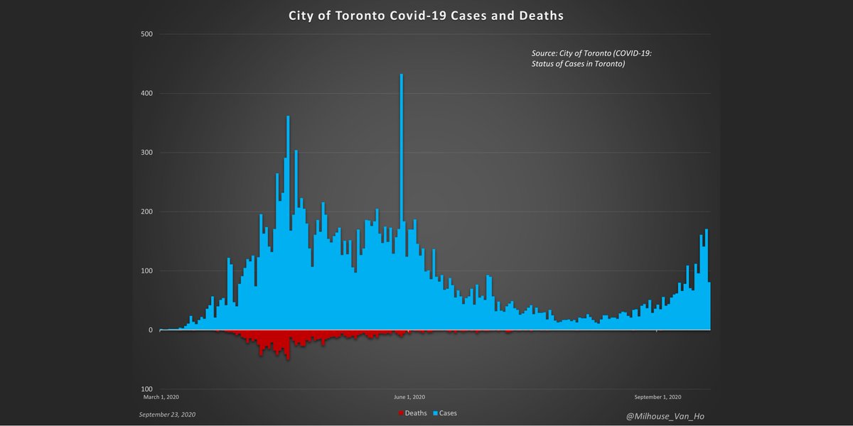 City of Toronto (population: 2,731,571 or 19% of Ontario):Total deaths: 1,178 (4.3 deaths per every 10,000 people in Toronto or 0.04%)41.6% of Ontario deaths3 deaths since August 1, 2020