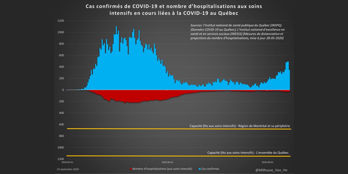 Québec now reports:- 28 in ICU (aux soins intensifs)