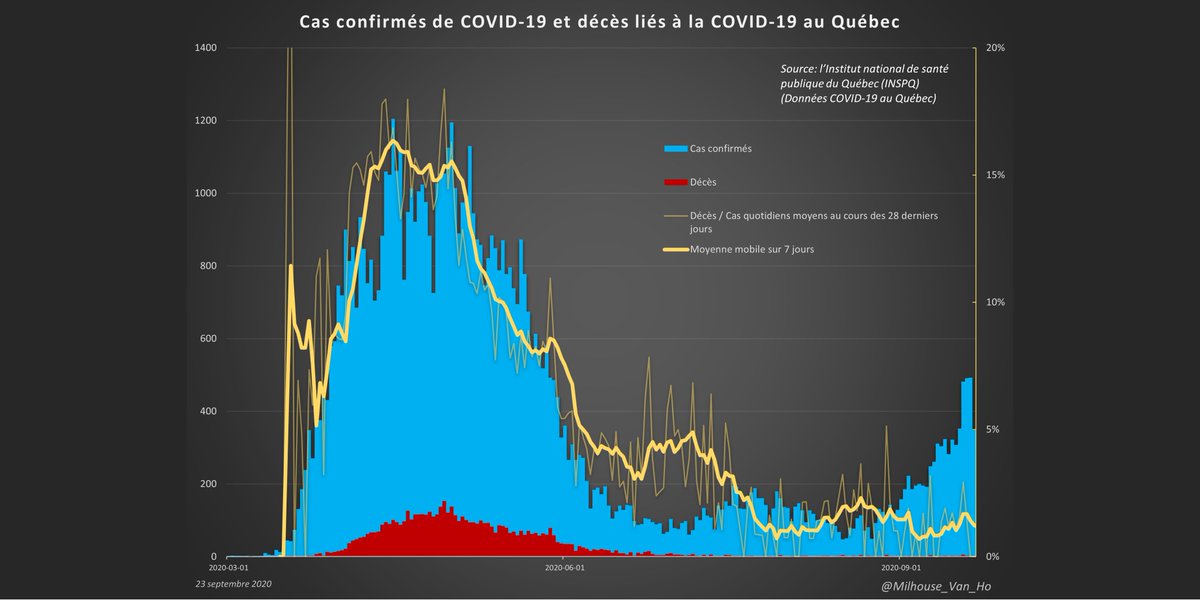 Québec - The proportion of cases (positive test results) resulting in death (yellow line) has fallen from ~15% at peak.