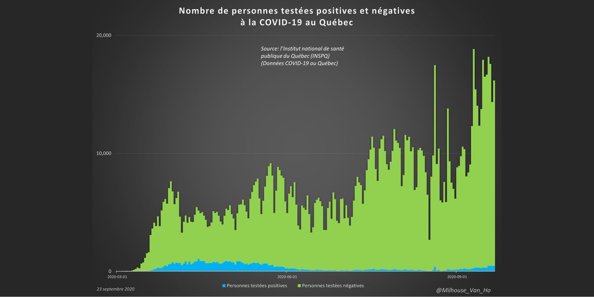 The Québec government's ramping up of testing have likely affected the number of cases (positive test results).