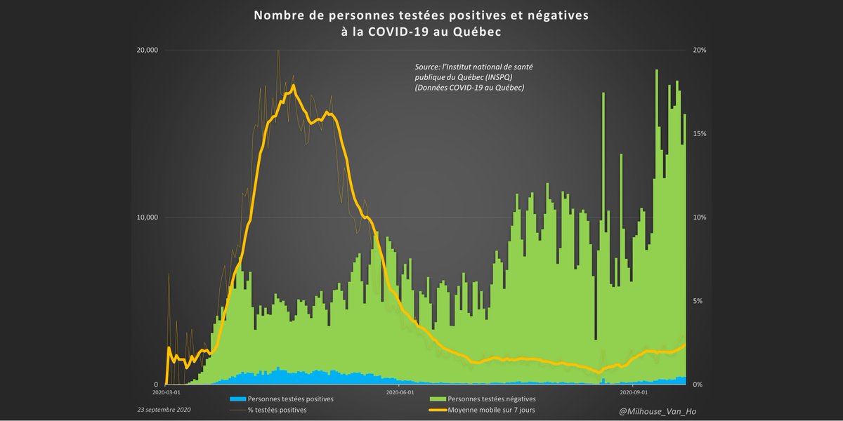 The Québec government's ramping up of testing have likely affected the number of cases (positive test results).