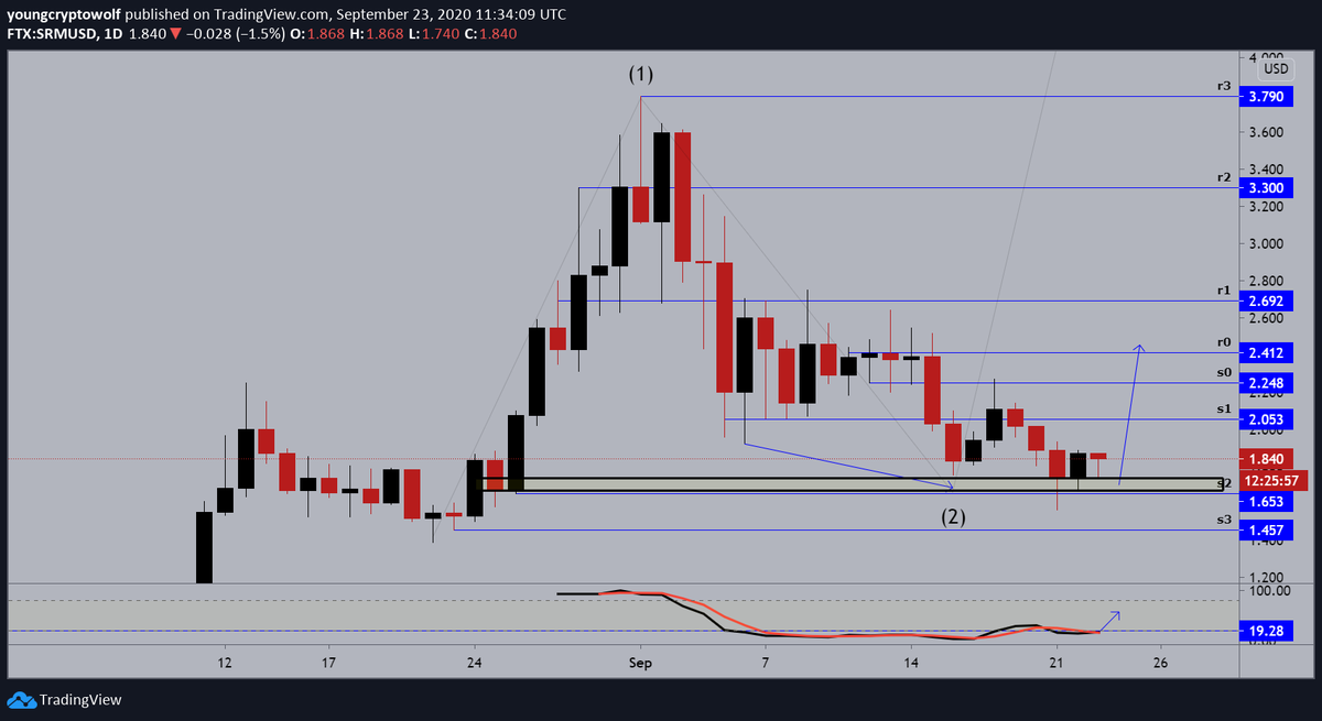 89.)  #Serum  #SRM  $SRM- daily: price continuing to consolidate, momentum looking to shift in favor of the bulls. recent daily candles are holding its higher low structure, looking for a push to the upside from here