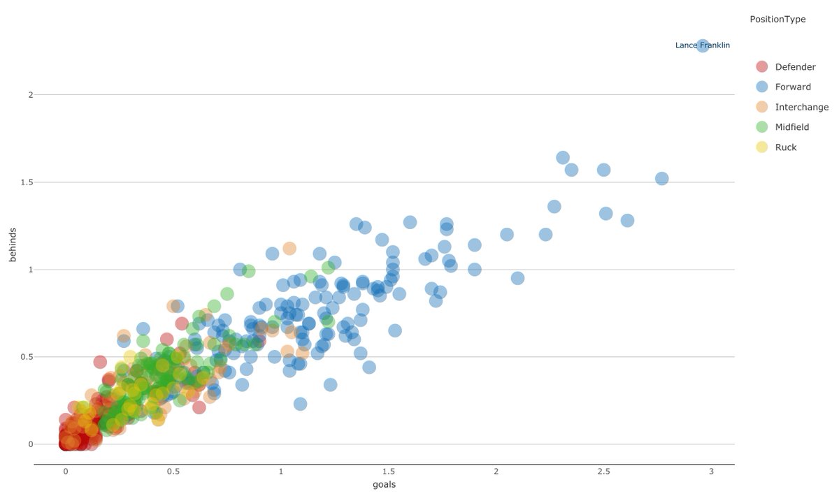 _perkot's tweet photo. Inspired by @abcnews, I created a #shiny app allowing users to explore #AFL player performance on any two match-day statistics of their choosing:

https://t.co/i6XcU2SdO1

Original article: 
https://t.co/94rg8Qdsbl

#r #datascience #ggplot2 #DataVisualization https://t.co/hC9VXdlgvx