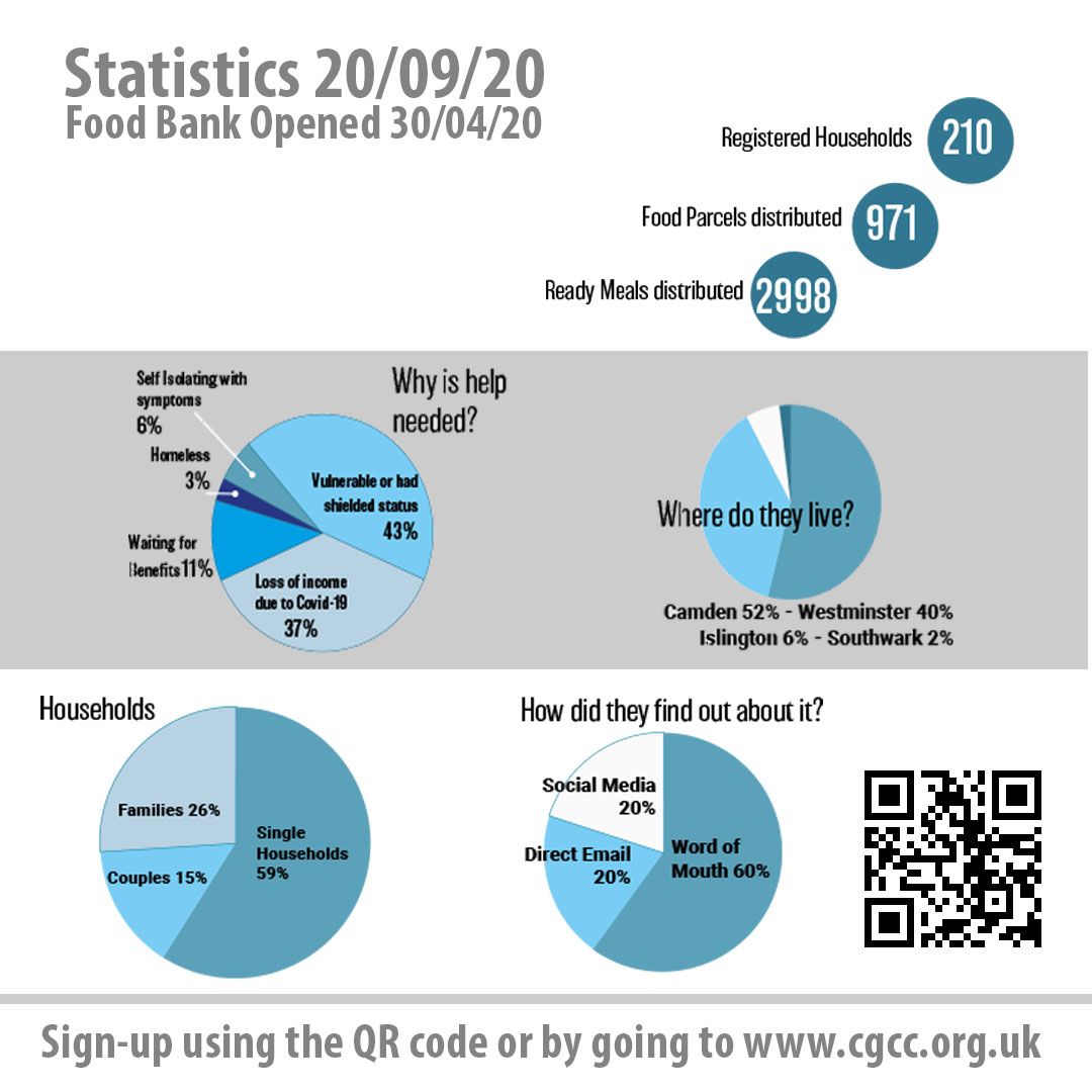7 Dials Club (@7dialsclub) on Twitter photo #Stats from #cgccfoodpovertyrelief <a href="/7DialsClub/">7 Dials Club</a> speak for themselves! The message is simple; #coventgardenfoodbank aims to support local people by providing food.
Thank you to all those who are continuing to support us with funding support, food donations or volunteering. #Stats from #cgccfoodpovertyrelief <a href="/7DialsClub/">7 Dials Club</a> speak for themselves! The message is simple; #coventgardenfoodbank aims to support local people by providing food.
Thank you to all those who are continuing to support us with funding support, food donations or volunteering.