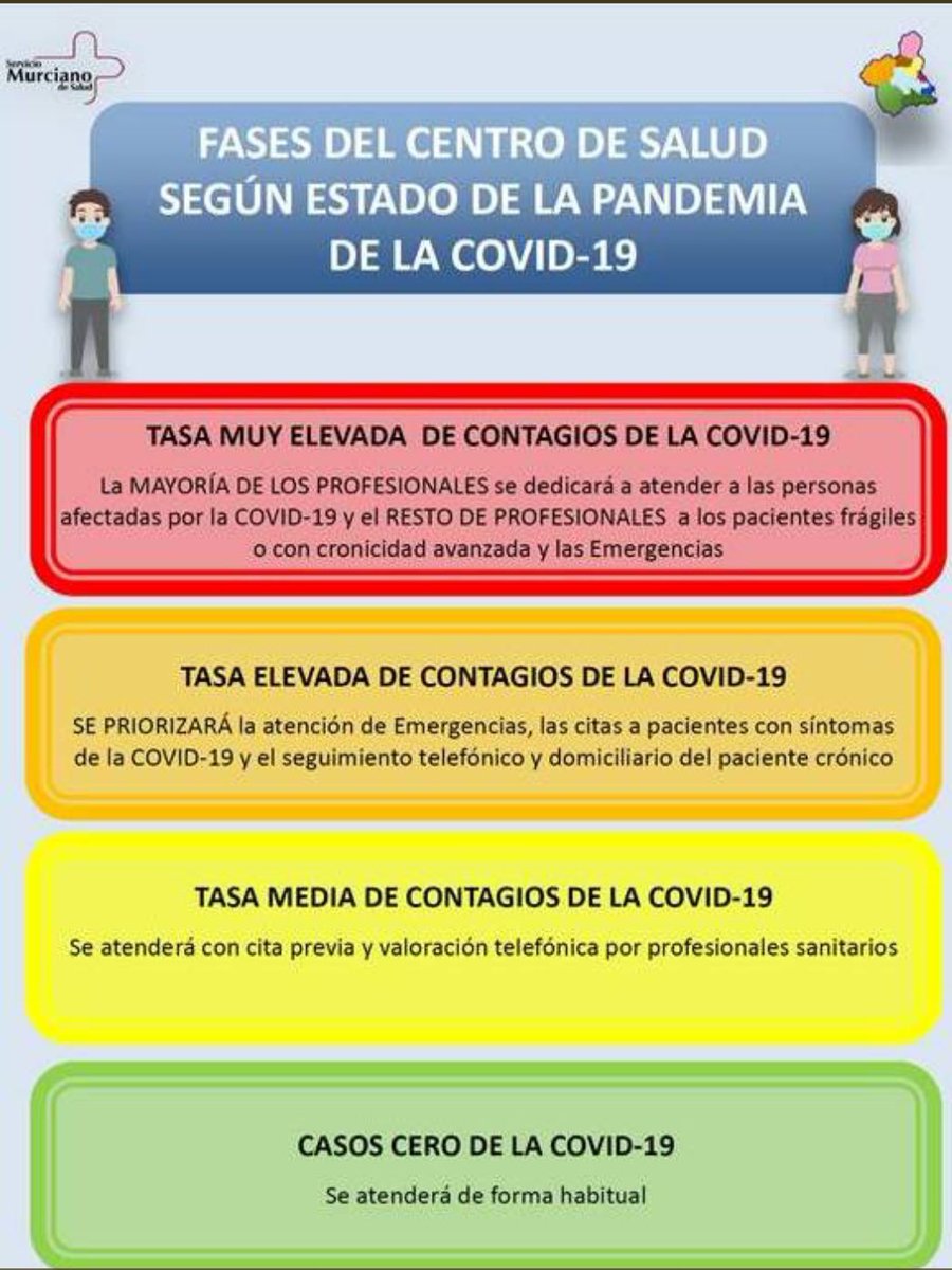 Area6VegaMedia's tweet photo. 📢Actualización de los niveles según la incidencia por #COVID19 en los Centros de Salud del @Area6VegaMedia @Murciasalud

🔴 Lorquí 
🟠 Alguazas
      Archena
      Ceutí
      Fortuna 
      Las Torres de Cotillas
      Molina Norte
      Molina Sur https://t.co/cjs7YKehHY