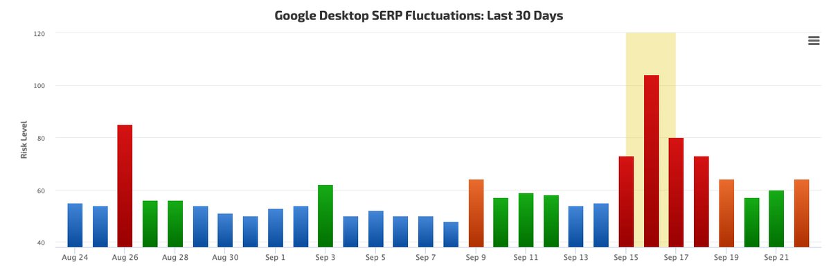 rustybrick's tweet photo. Google search ranking algorithm update September 23rd - some early signs both in chatter and from the tracking tools https://t.co/fw7dJTUuLr https://t.co/rEyD4soOfS