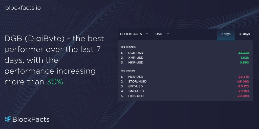 Will #DGB continue to increase? What do you think?
#cryptomarket #crypto #cryptocurrency 💱