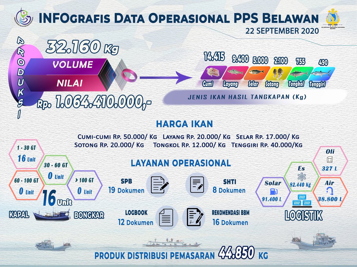 PPSBelawan's tweet photo. #Sahabatbahari, simak infografis PPS Belawan (22/9) yuk. Total produksinya 32.160 Kg senilai Rp. 1.064.410.000,-. Kali ini cumi-cumi mendominasi hasil tangkapan sebesar 14.415 Kg dgn harga Rp. 50.0000/Kg.
Jangan lupa makan ikan ya sob 😃
@kkpgoid @djpt_kkp @InformasiPP @DitPSDI https://t.co/4Z5w70l8nT