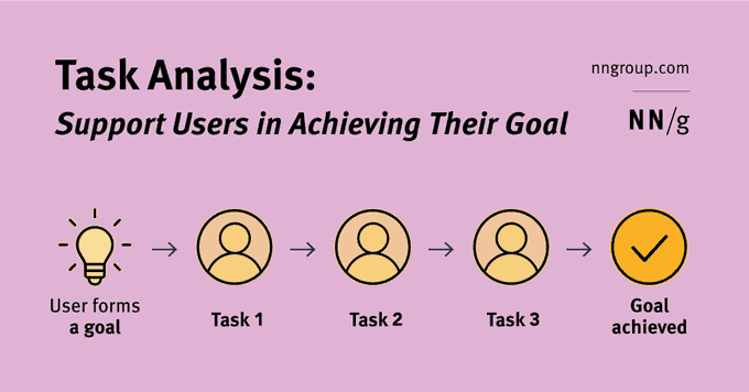AmeliaL43313106's tweet photo. Task Analysis: Support Users in Achieving Their Goals
Task analysis is the systematic study of how users complete tasks to achieve their goals. This knowledge ensures products and services are designed to efficiently and appropriately support those...
https://t.co/k2gPStq4Lp https://t.co/rPCT6FBGWg