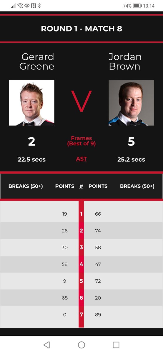 Great start to the season for <a href="/jordyb147/">Jordan Brown</a> as he kicks the season off in the type of form that got him such plaudits last year. Keep it up mate! #AntrimSportsClub #EuropeanMasters <a href="/WeAreWST/">WST</a>