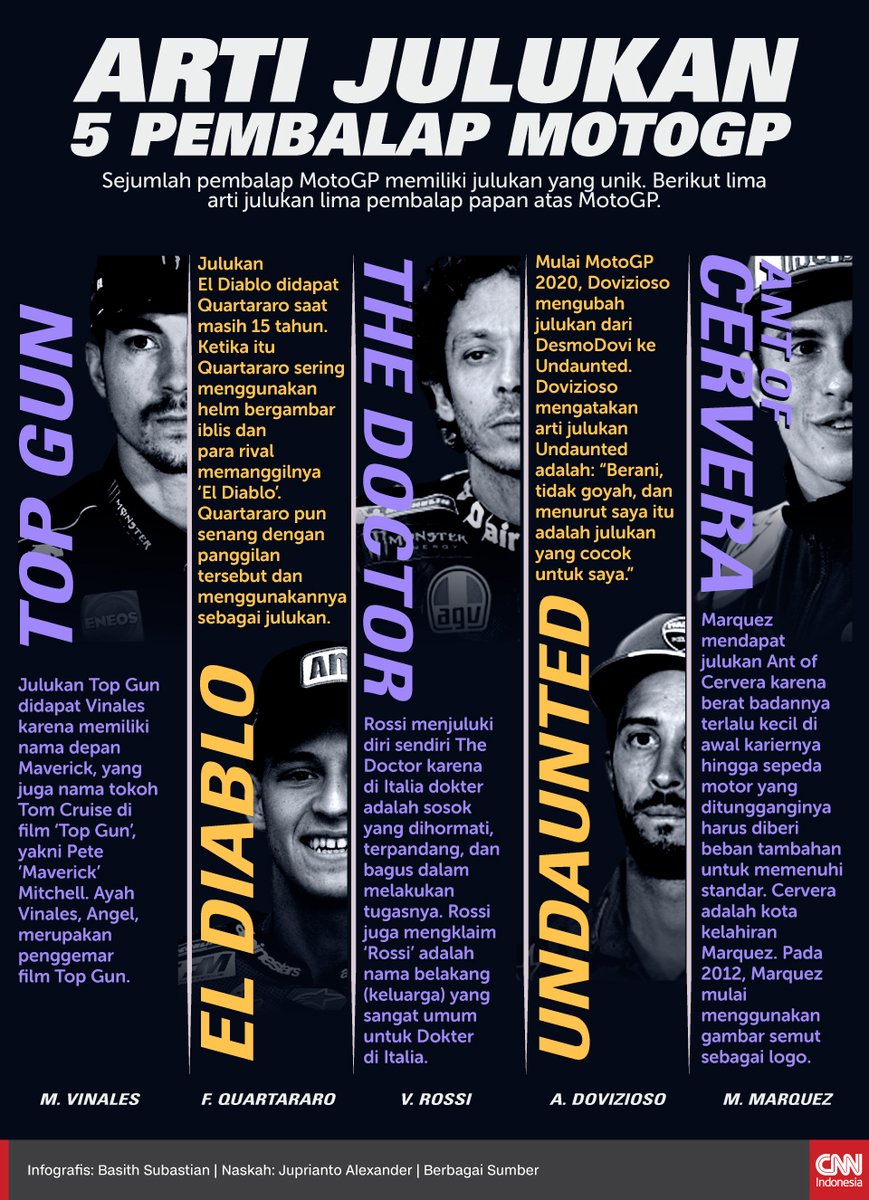 CNNIndonesia's tweet photo. Para penggemar #MotoGP memiliki julukan tersendiri untuk pembalap kesayangannya. Siapa sajakah mereka dan apa arti dari julukannya tersebut? Yuk lihat di sini! https://t.co/vyPZ7etrd4 #CNNIndonesia https://t.co/SLoQ6HFNs0