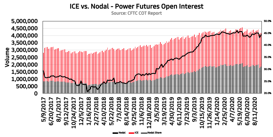 By the end of 2019, Nodal's power market share reached 45%, a truly impressive feat after 10 years of growth and with exchange behemoths as main competitors: