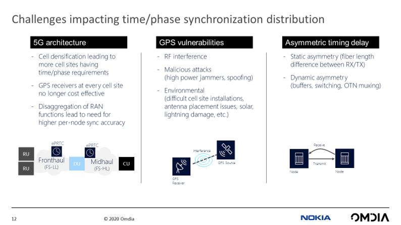 OmdiaHQ's tweet image. Multiple challenges impact #networktiming distribution @richardawebb @nokianetworks @CalnexSolutions bit.ly/3aBmr8O
