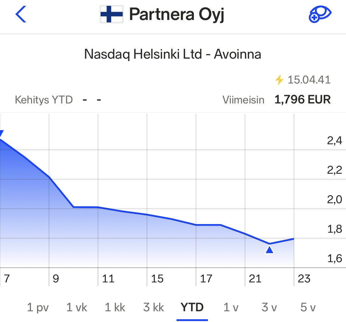 JuhaVaris's tweet image. #Partnera:n pörssilistaus ei ole näyttänyt olevan omistajilleen mikään tie onnelaan. 1. Päivän noteerauksesta on tultu alas yli neljännes... #IPO #sijoittaminen