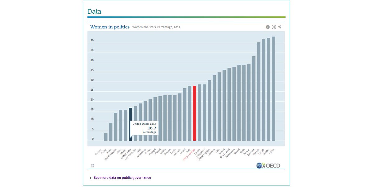 2) An interesting chart shows the percentage of women in the governments of the organization's member states. The US ranks near the bottom at 16.7% while countries like Slovenia, Canada, Sweden, and France have a percentile that is above 50.