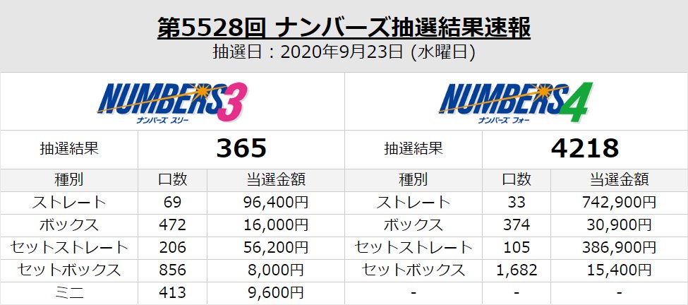 予想 月曜日 ナンバーズ 【ナンバーズ３】第５７０８回当選番号予想！この番号がくるでしょ！【月～金曜日抽選】