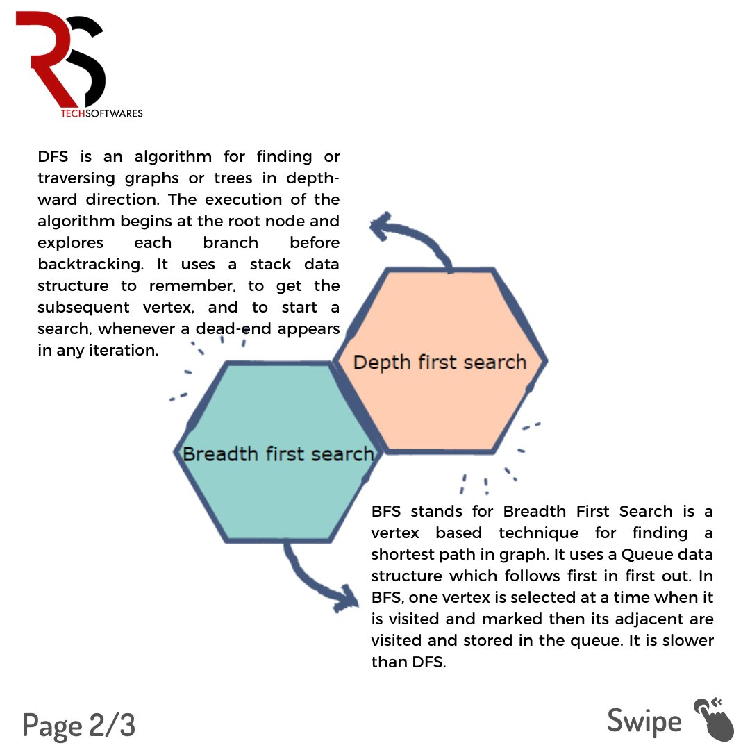 rstechsoftwares's tweet photo. BFS/DFS is used to solve lot of real-life problems. These algorithms are used by Search Engine crawlers to index, GPS Navigation System, and Social Networking sites.
#RSTECH #Rstechsoftwares #WebDevelopment #webapplication #webdesign #webappdevelopment #BFS #DFS #stackoverflow https://t.co/4Lr0GRfGnd