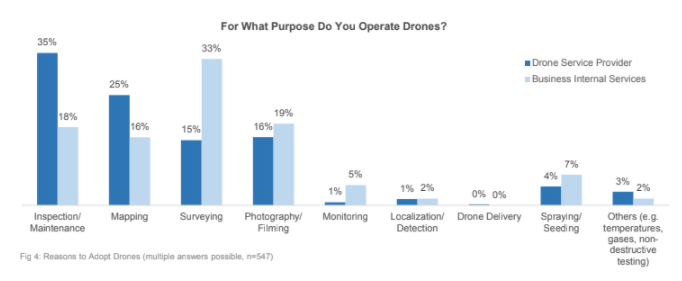 QuaterniumES's tweet photo. Report shows #spraying expanded compared to last year due to regulatory changes and higher adoption by the #agricultureindustry.
#drones #agriculture #hybriddrones #aircraft #droneindustry @droneii https://t.co/CUbSRxrF53