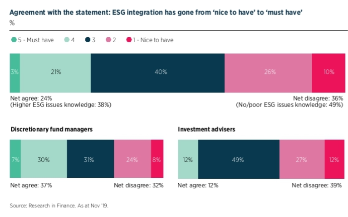 AToberman's tweet photo. Latest issue of @ESGClarity digital mag considers #ESG integration across the piece vs separate fund ranges. With some @RiFSocial data thrown into the mix :) https://t.co/qKIeeO5DKg https://t.co/qhsGVOKgeF