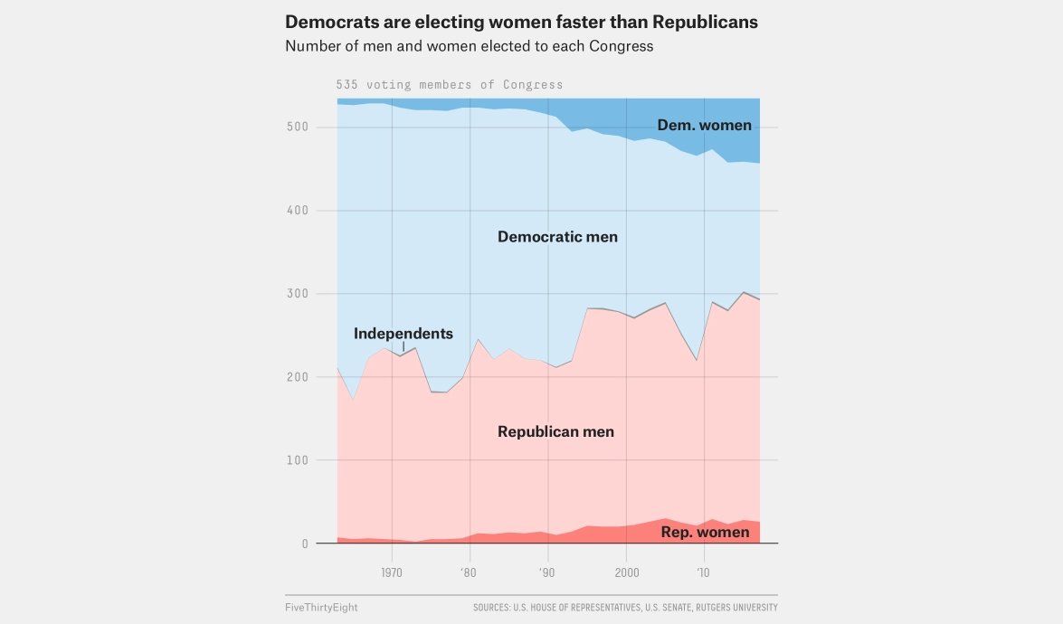 4) The GOP has not made electing women a priority. This chart shows the disparity between Democrat and Republican women participation in Congress. It is taken from the article in the final post of this thread.