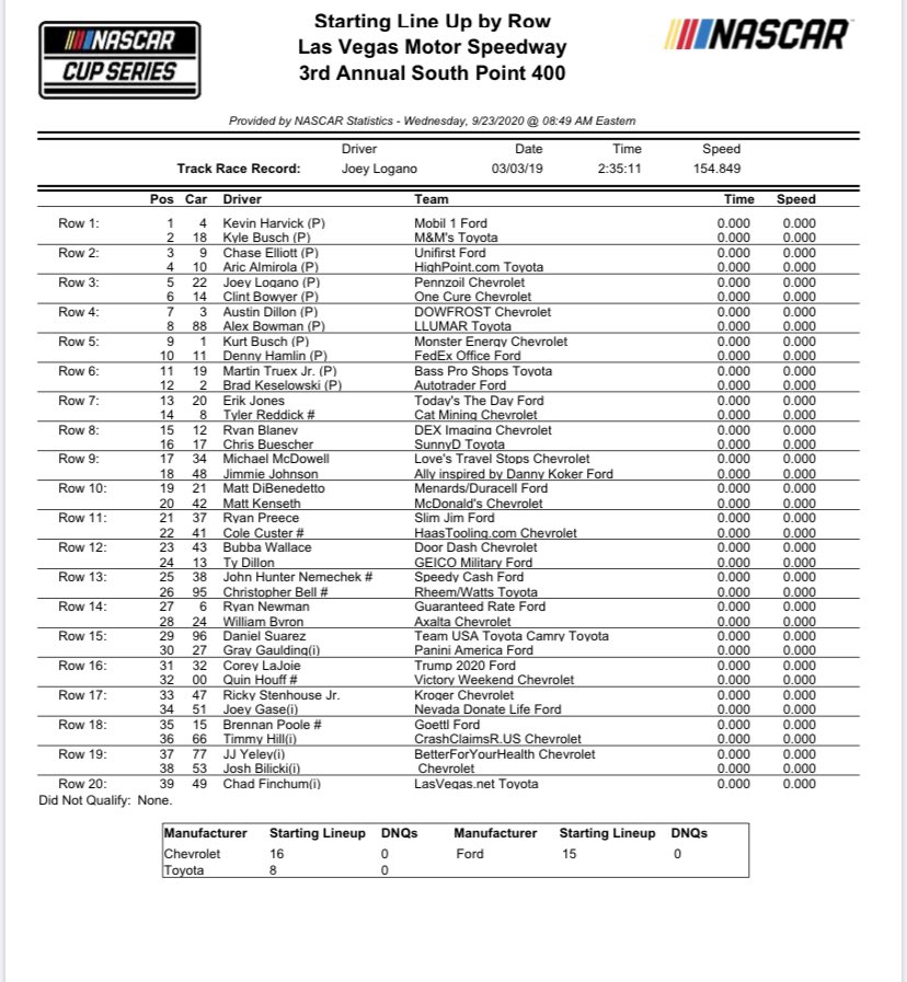 Cup starting lineup for Vegas. Harvick on the pole. KyBusch to start beside him on front row. #nascar https://t.co/AizNYxwbC5