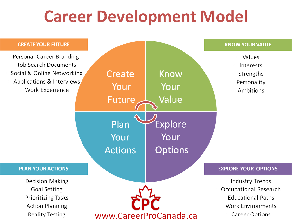 CareerProCanada's tweet photo. CPC’s Career Development Theory, Models &amp; Practices course will build your #CanadianCareerDevelopment knowledge. https://t.co/gx5X4hvf5U #CareerCredentials #CCDPCertification #CDPCompetence https://t.co/NdpUx1FlRR