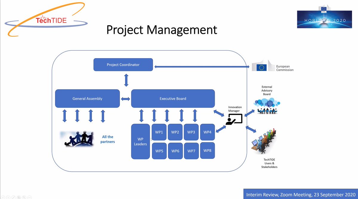 Tech_TIDE's tweet photo. @AnnaBelehaki as coordinatos of @Tech_TIDE is now presentint to the EU officers the Project Management, Risks, Advisory Board Feedback, Key Performance Indicators and Future Plans. Management have been soft and easy and all expected Risks overcome. https://t.co/900SHmRMcg