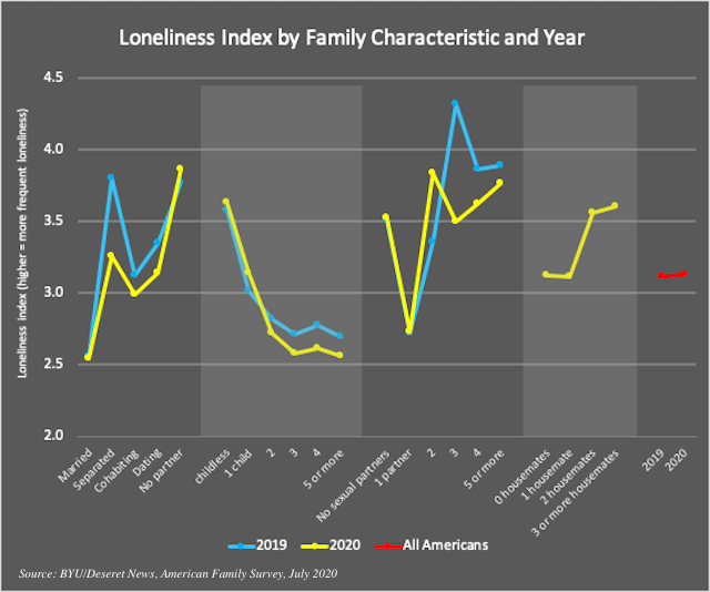 And it turns out, a lot of loneliness can be explained by family structure. Married people and people with lots of kids are the least lonely. People with precisely 1 sex partner in the prior 2 years are the least lonely. People with fewer non-family housemates are less lonely.