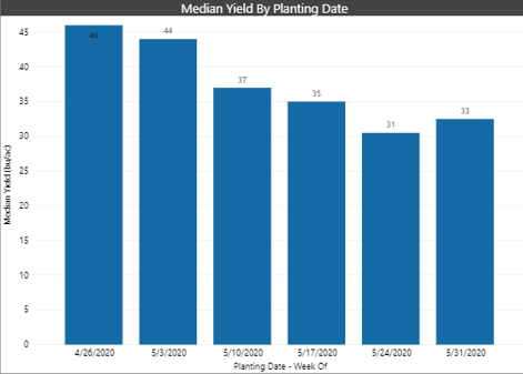 Varietal selection is one of the most focused on decisions every fall. When listening to yields, understanding seeding date and nitrogen applied is important. Check out how seeding date impacted wheat yields across western Canada this year: @farmers_edge