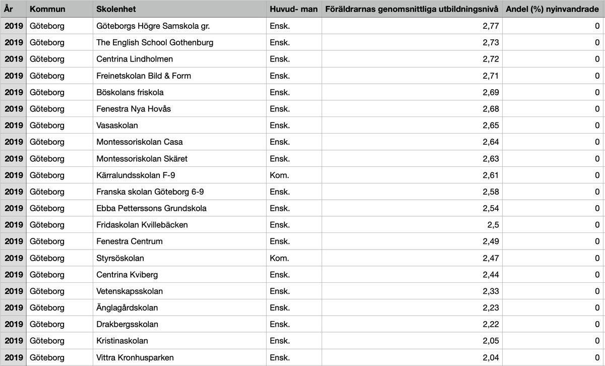Skolinkvisition's tweet photo. 20 grundskolor i Göteborg har inte en enda nyinvandrad elev. Två av dessa är kommunala skolor. 18 är friskolor. Snälla, förklara nu för mig att det inte finns någon skolsegregation. https://t.co/mGlFErd6cC