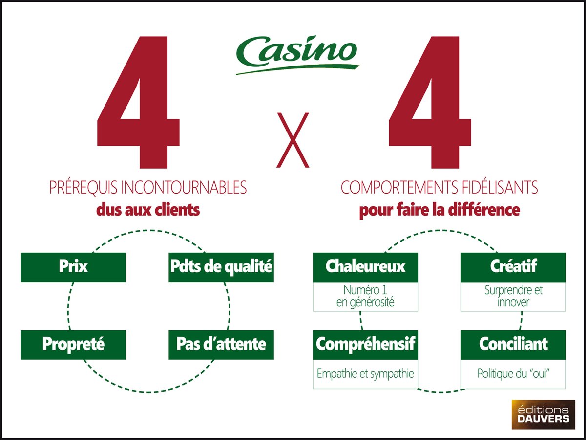 Dauvers70's tweet photo. #PenserClient : après le 5.5.5 de @CarrefourFrance, voici donc le 4×4 de @Groupe_Casino. Et, ça, j'achète 👍 Ici >> https://t.co/EodU9G7RF1 https://t.co/h54ufKd8aP