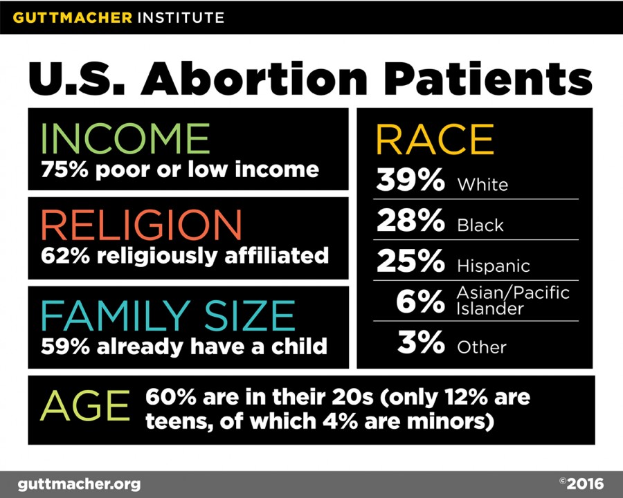First, let's be clear that abortion patients are largely people like Ms. Dannenfelser: white, hetero, religiously affiliated, and who already have a child. Abortion is an experience shared by 1 in 4 American women, across demographic lines. (2/x)  https://www.guttmacher.org/united-states/abortion/demographics