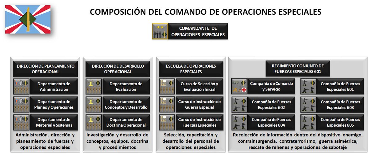 LaConstitucheta's tweet photo. Metamos en el mix militar un comando único para las operaciones especiales, con sus propias áreas de planes y desarrollo, una escuela, y un único regimiento que sea el pináculo de las fuerzas especiales chetoslovacas.
Pero hay más, no se agota en esto...
#DefensaChetoslovaca https://t.co/MWIDTC3r1M